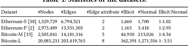 Figure 2 for Effective Multi-Graph Neural Networks for Illicit Account Detection on Cryptocurrency Transaction Networks