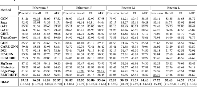 Figure 4 for Effective Multi-Graph Neural Networks for Illicit Account Detection on Cryptocurrency Transaction Networks