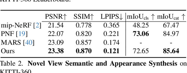 Figure 3 for HUGS: Holistic Urban 3D Scene Understanding via Gaussian Splatting