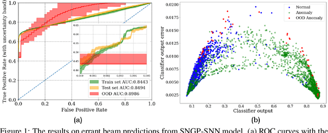 Figure 1 for Uncertainty Aware Deep Learning for Particle Accelerators