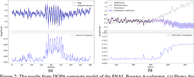 Figure 2 for Uncertainty Aware Deep Learning for Particle Accelerators