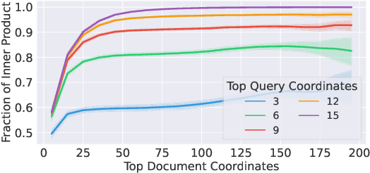 Figure 3 for Efficient Inverted Indexes for Approximate Retrieval over Learned Sparse Representations