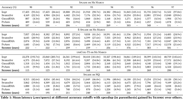 Figure 2 for Efficient Inverted Indexes for Approximate Retrieval over Learned Sparse Representations