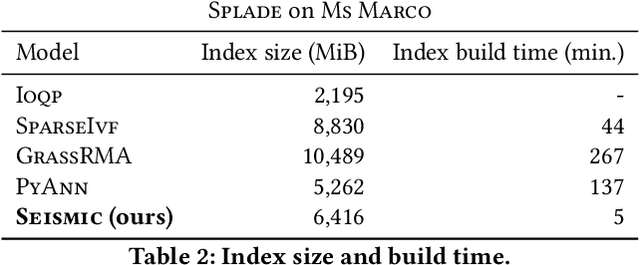 Figure 4 for Efficient Inverted Indexes for Approximate Retrieval over Learned Sparse Representations