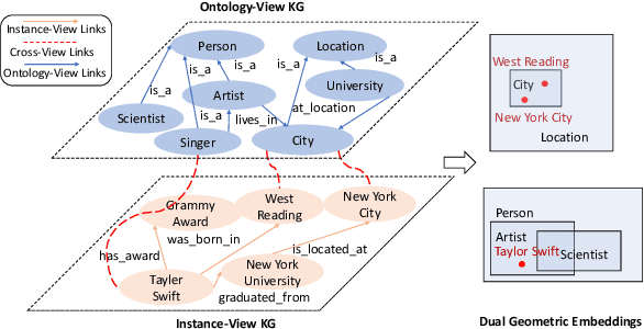 Figure 1 for Concept2Box: Joint Geometric Embeddings for Learning Two-View Knowledge Graphs