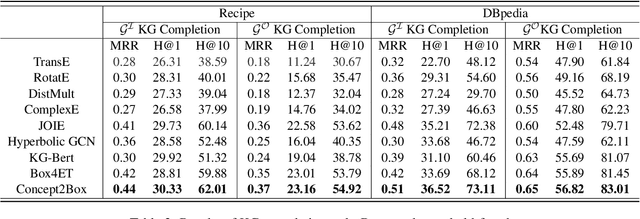 Figure 4 for Concept2Box: Joint Geometric Embeddings for Learning Two-View Knowledge Graphs