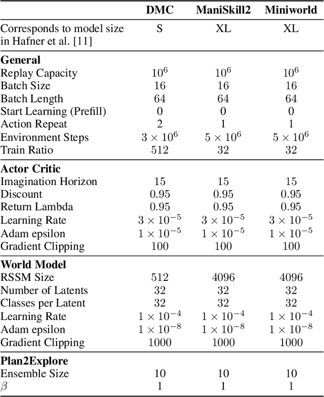 Figure 2 for The Surprising Ineffectiveness of Pre-Trained Visual Representations for Model-Based Reinforcement Learning