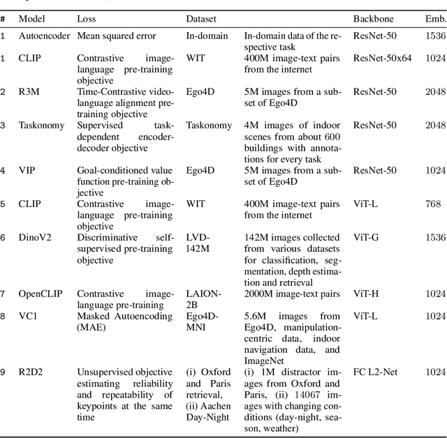 Figure 4 for The Surprising Ineffectiveness of Pre-Trained Visual Representations for Model-Based Reinforcement Learning