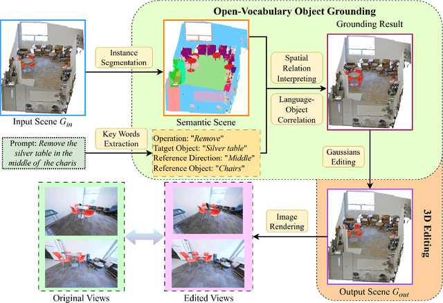 Figure 2 for 3DSceneEditor: Controllable 3D Scene Editing with Gaussian Splatting