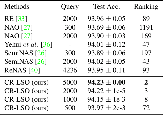 Figure 2 for CR-LSO: Convex Neural Architecture Optimization in the Latent Space of Graph Variational Autoencoder with Input Convex Neural Networks