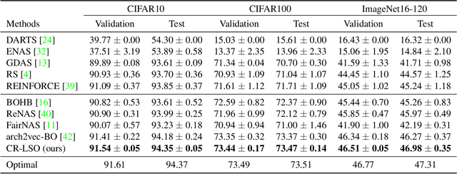 Figure 3 for CR-LSO: Convex Neural Architecture Optimization in the Latent Space of Graph Variational Autoencoder with Input Convex Neural Networks