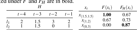Figure 2 for Temporal Fairness in Decision Making Problems