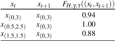 Figure 4 for Temporal Fairness in Decision Making Problems
