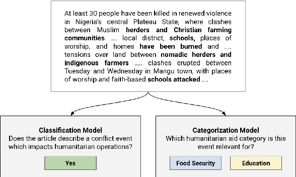 Figure 1 for HumVI: A Multilingual Dataset for Detecting Violent Incidents Impacting Humanitarian Aid