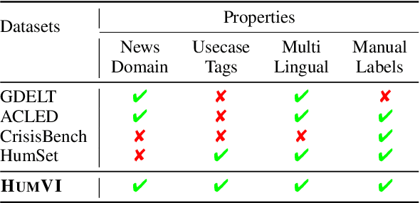 Figure 2 for HumVI: A Multilingual Dataset for Detecting Violent Incidents Impacting Humanitarian Aid