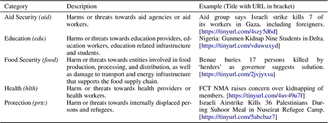 Figure 4 for HumVI: A Multilingual Dataset for Detecting Violent Incidents Impacting Humanitarian Aid