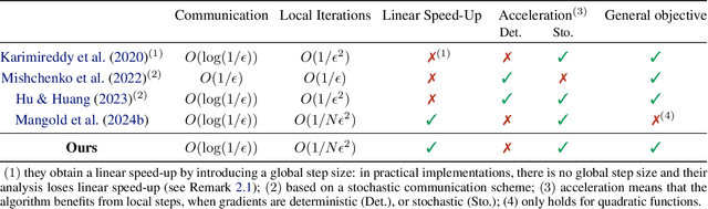 Figure 1 for Scaffold with Stochastic Gradients: New Analysis with Linear Speed-Up