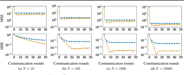 Figure 2 for Scaffold with Stochastic Gradients: New Analysis with Linear Speed-Up