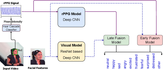 Figure 1 for Interpretable Multimodal Emotion Recognition using Facial Features and Physiological Signals