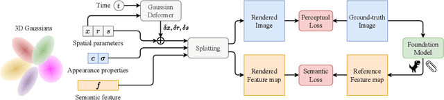 Figure 3 for DGD: Dynamic 3D Gaussians Distillation