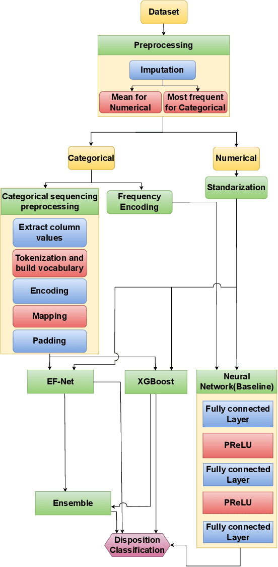 Figure 2 for EF-Net: A Deep Learning Approach Combining Word Embeddings and Feature Fusion for Patient Disposition Analysis