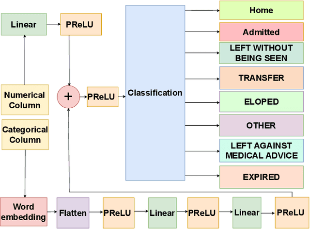 Figure 3 for EF-Net: A Deep Learning Approach Combining Word Embeddings and Feature Fusion for Patient Disposition Analysis