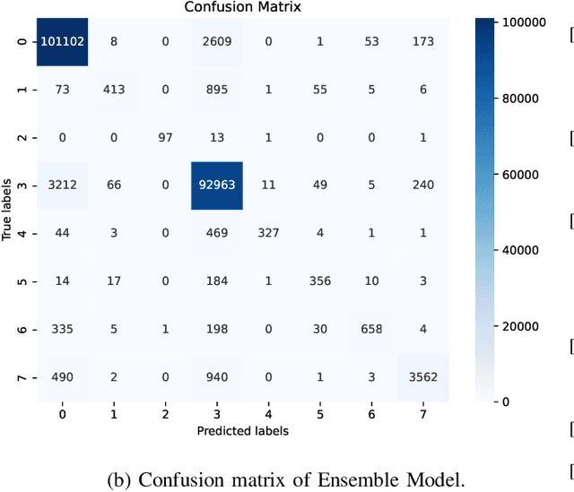 Figure 4 for EF-Net: A Deep Learning Approach Combining Word Embeddings and Feature Fusion for Patient Disposition Analysis