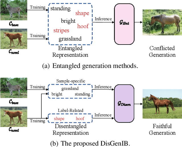 Figure 1 for Disentangled Generation with Information Bottleneck for Few-Shot Learning