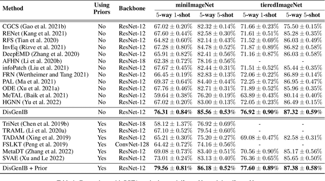 Figure 2 for Disentangled Generation with Information Bottleneck for Few-Shot Learning