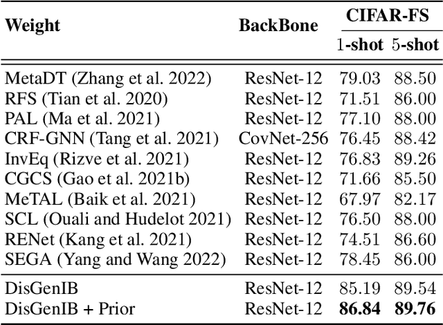 Figure 4 for Disentangled Generation with Information Bottleneck for Few-Shot Learning