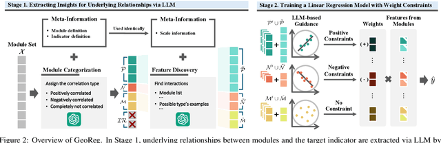 Figure 3 for GeoReg: Weight-Constrained Few-Shot Regression for Socio-Economic Estimation using LLM