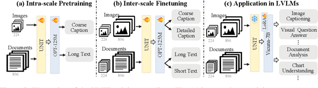 Figure 3 for UNIT: Unifying Image and Text Recognition in One Vision Encoder