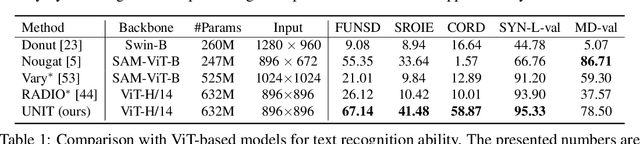 Figure 2 for UNIT: Unifying Image and Text Recognition in One Vision Encoder