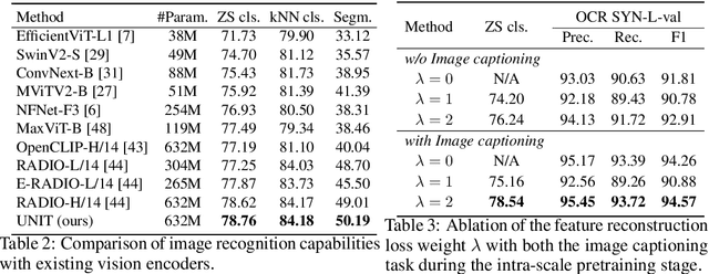 Figure 4 for UNIT: Unifying Image and Text Recognition in One Vision Encoder