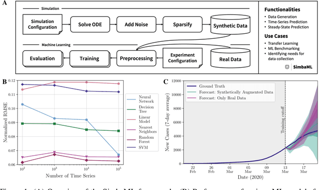 Figure 1 for SimbaML: Connecting Mechanistic Models and Machine Learning with Augmented Data