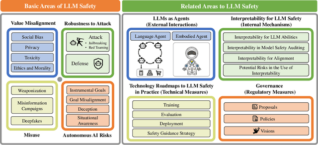 Figure 1 for Large Language Model Safety: A Holistic Survey