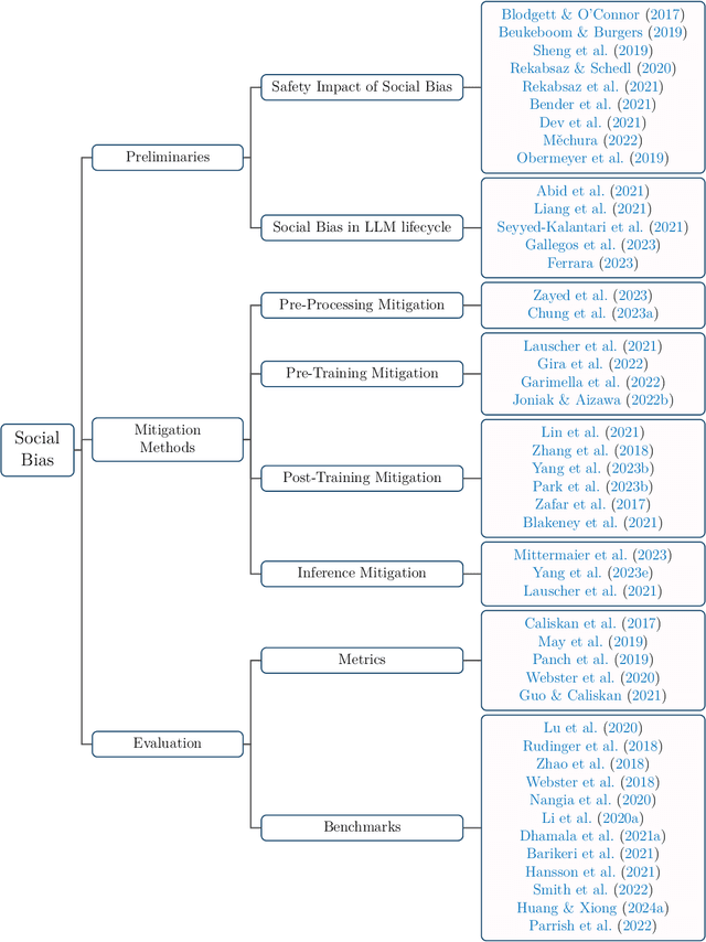 Figure 3 for Large Language Model Safety: A Holistic Survey