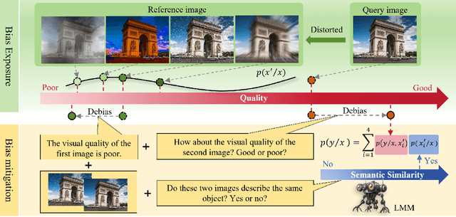 Figure 3 for Mitigating Perception Bias: A Training-Free Approach to Enhance LMM for Image Quality Assessment