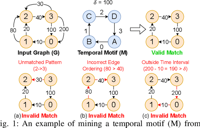 Figure 1 for Accurate and Fast Estimation of Temporal Motifs using Path Sampling