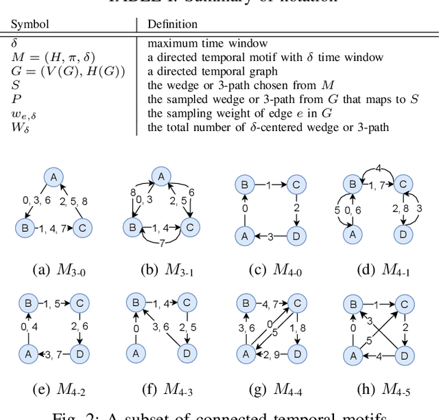 Figure 2 for Accurate and Fast Estimation of Temporal Motifs using Path Sampling