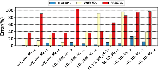 Figure 3 for Accurate and Fast Estimation of Temporal Motifs using Path Sampling