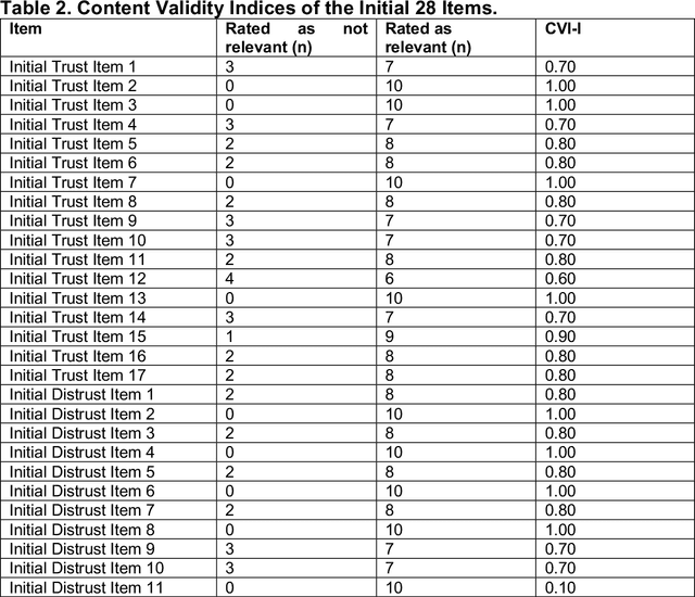 Figure 2 for The Trust in AI-Generated Health Advice (TAIGHA) Scale and Short Version (TAIGHA-S): Development and Validation Study
