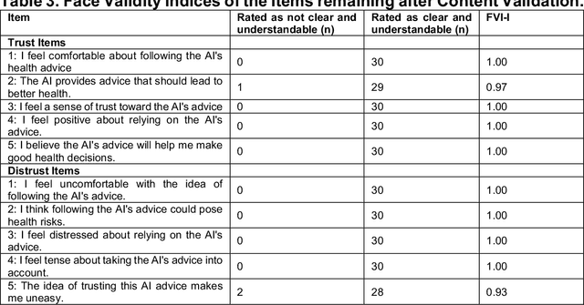 Figure 4 for The Trust in AI-Generated Health Advice (TAIGHA) Scale and Short Version (TAIGHA-S): Development and Validation Study