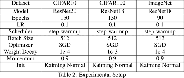 Figure 4 for Cyclic Sparse Training: Is it Enough?