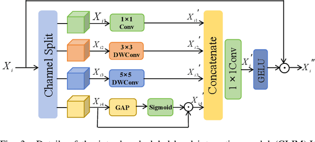 Figure 3 for HiFiSeg: High-Frequency Information Enhanced Polyp Segmentation with Global-Local Vision Transformer