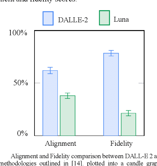 Figure 1 for Accuracy and Fidelity Comparison of Luna and DALL-E 2 Diffusion-Based Image Generation Systems
