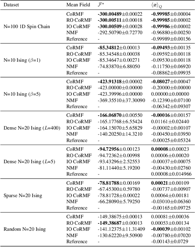 Figure 1 for CoRMF: Criticality-Ordered Recurrent Mean Field Ising Solver