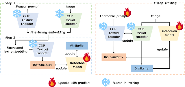 Figure 1 for LEAP:D -- A Novel Prompt-based Approach for Domain-Generalized Aerial Object Detection