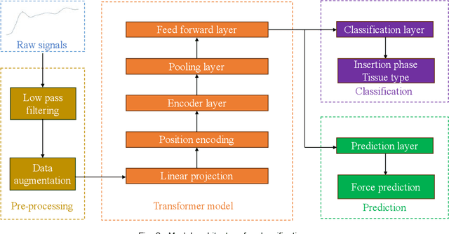 Figure 2 for Transformer Based Tissue Classification in Robotic Needle Biopsy