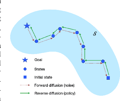 Figure 1 for Learning to Reach Goals via Diffusion